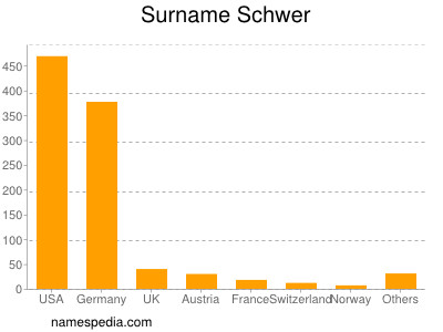 Surname Schwer
