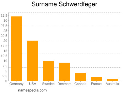 Familiennamen Schwerdfeger