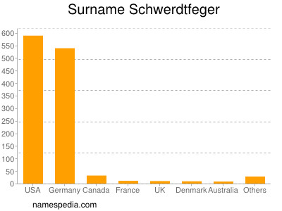 Familiennamen Schwerdtfeger