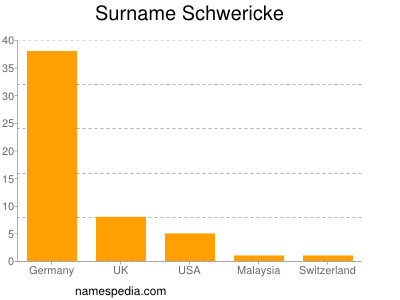 Familiennamen Schwericke