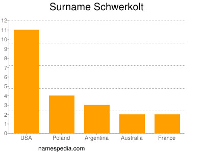 nom Schwerkolt