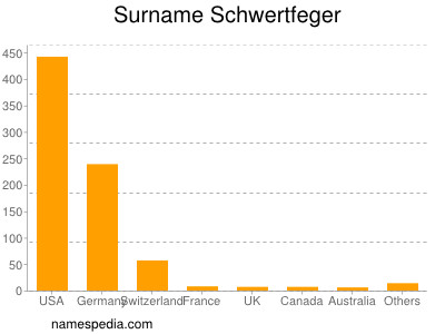 Familiennamen Schwertfeger