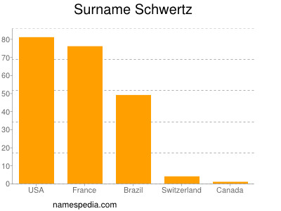 Familiennamen Schwertz