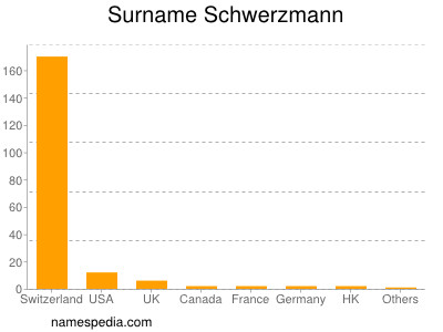 nom Schwerzmann