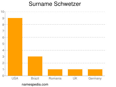 nom Schwetzer