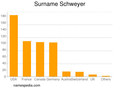 nom Schweyer