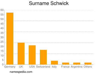 Familiennamen Schwick