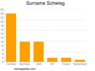 Surname Schwieg