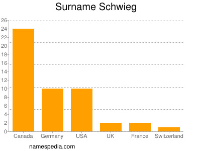 nom Schwieg