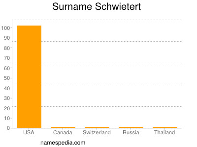 Familiennamen Schwietert