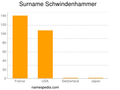 nom Schwindenhammer