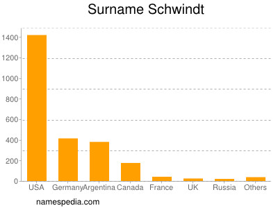 Surname Schwindt