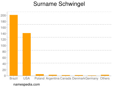 Familiennamen Schwingel