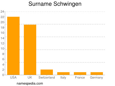 Familiennamen Schwingen