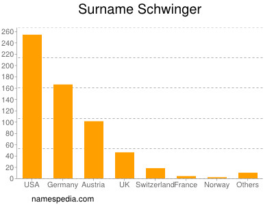 nom Schwinger