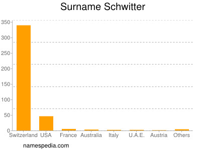 Familiennamen Schwitter