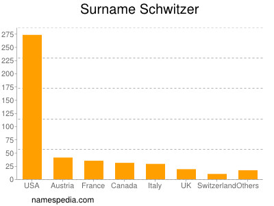 Surname Schwitzer