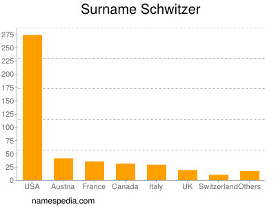 Surname Schwitzer