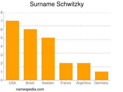 Familiennamen Schwitzky