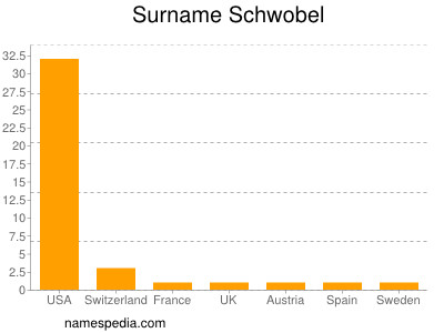 Familiennamen Schwobel