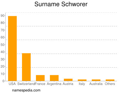 Familiennamen Schworer