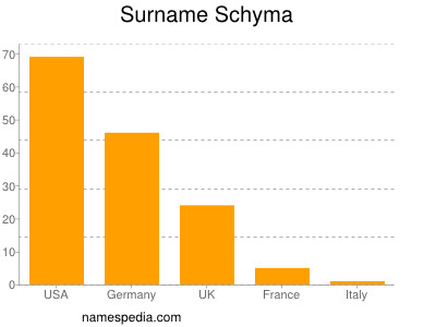 Familiennamen Schyma