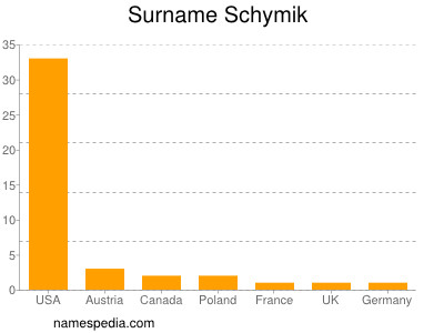 Surname Schymik