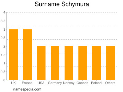 Familiennamen Schymura