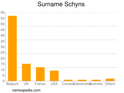 Familiennamen Schyns