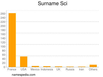 Surname Sci