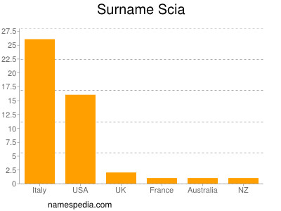 nom Scia