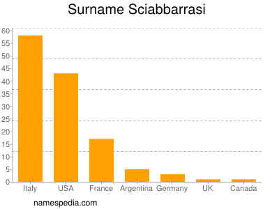 Familiennamen Sciabbarrasi