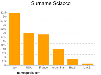 Surname Sciacco