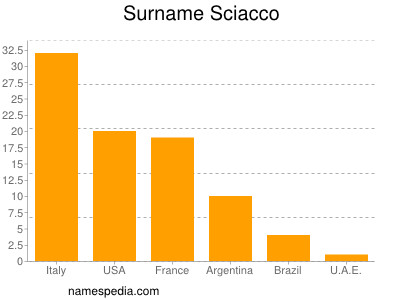 nom Sciacco