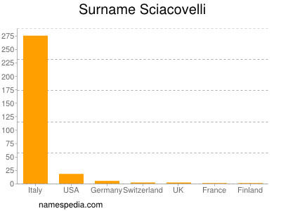 Familiennamen Sciacovelli