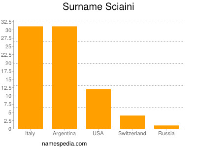 Surname Sciaini