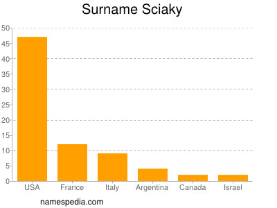 Familiennamen Sciaky