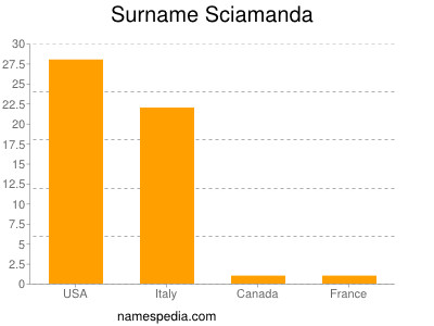 Familiennamen Sciamanda