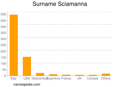 Familiennamen Sciamanna