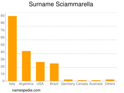 Surname Sciammarella