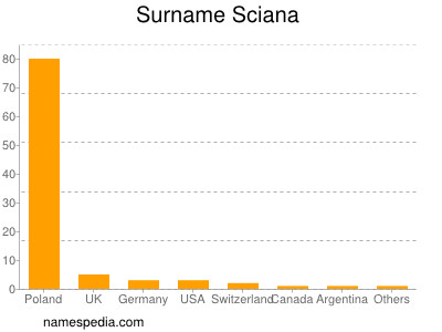 Familiennamen Sciana