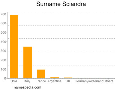 Familiennamen Sciandra