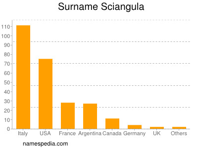 Familiennamen Sciangula