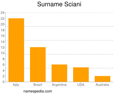 Surname Sciani
