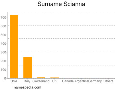 Familiennamen Scianna