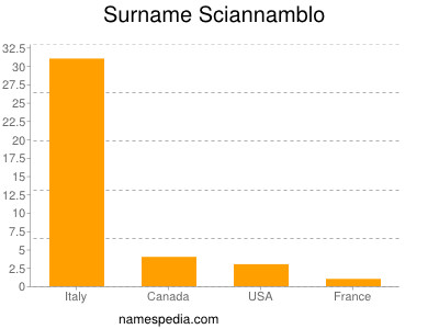 Familiennamen Sciannamblo