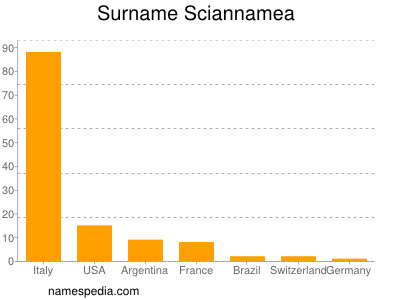 Familiennamen Sciannamea