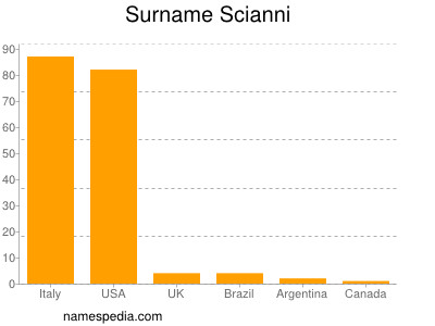 Familiennamen Scianni