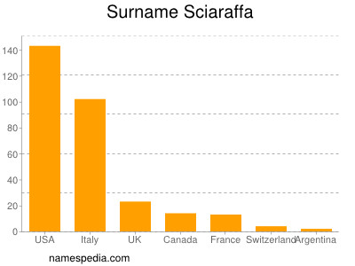Surname Sciaraffa