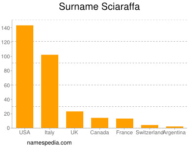 nom Sciaraffa